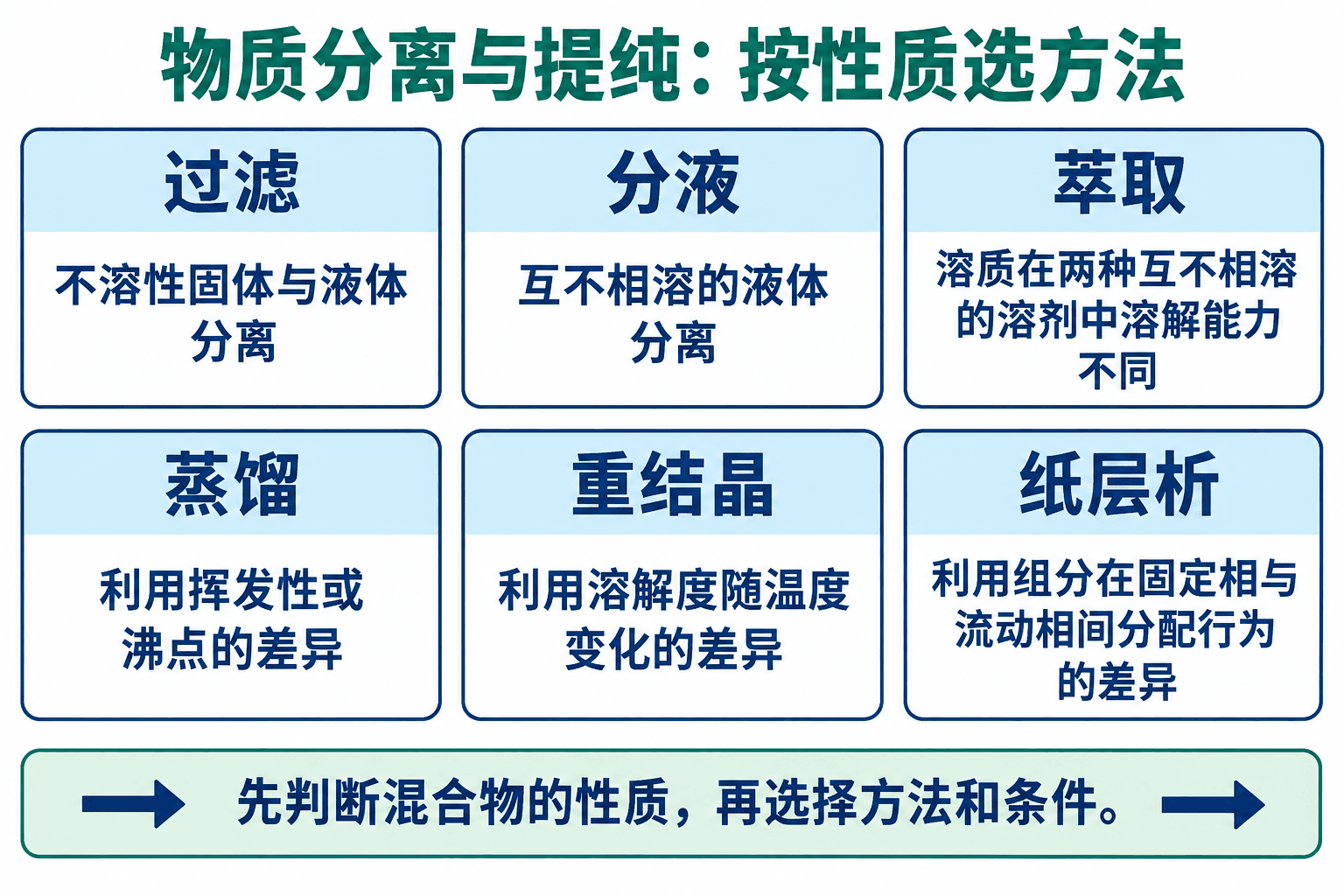 六种分离方法与对应的物质性质差异。