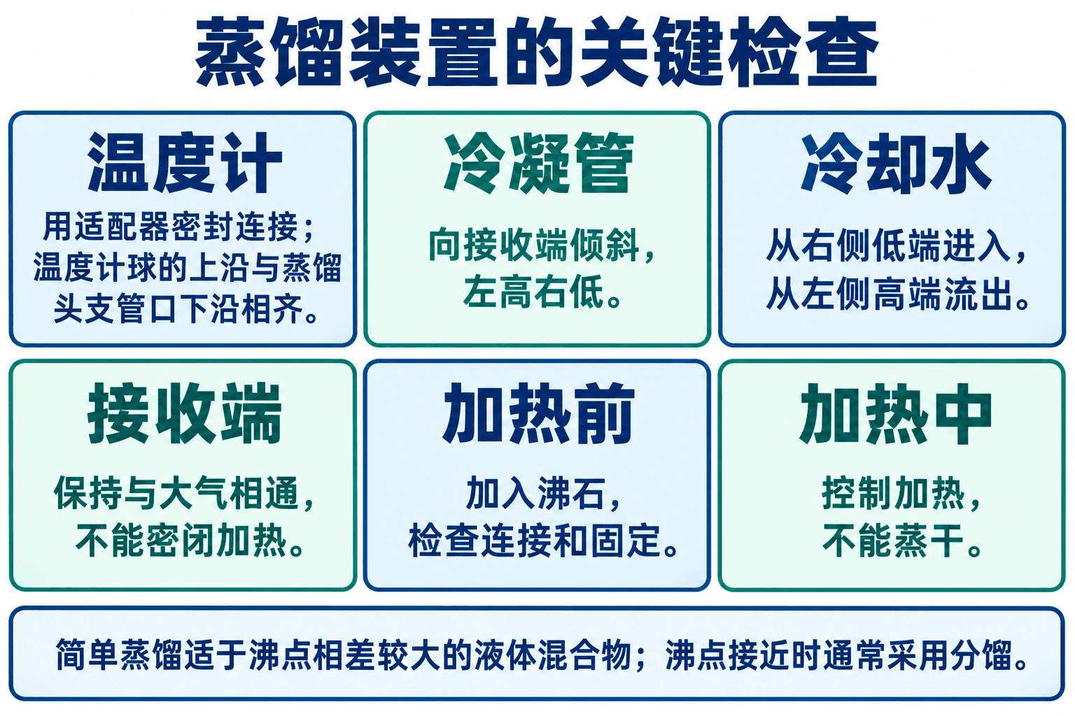 蒸馏装置检查要点。图中文字以冷凝管左高右低的布局为例;无论朝向如何,冷却水均应低进高出。