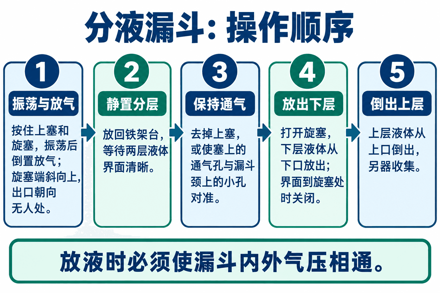 分液漏斗的振荡放气、静置、通气与分层放液顺序。