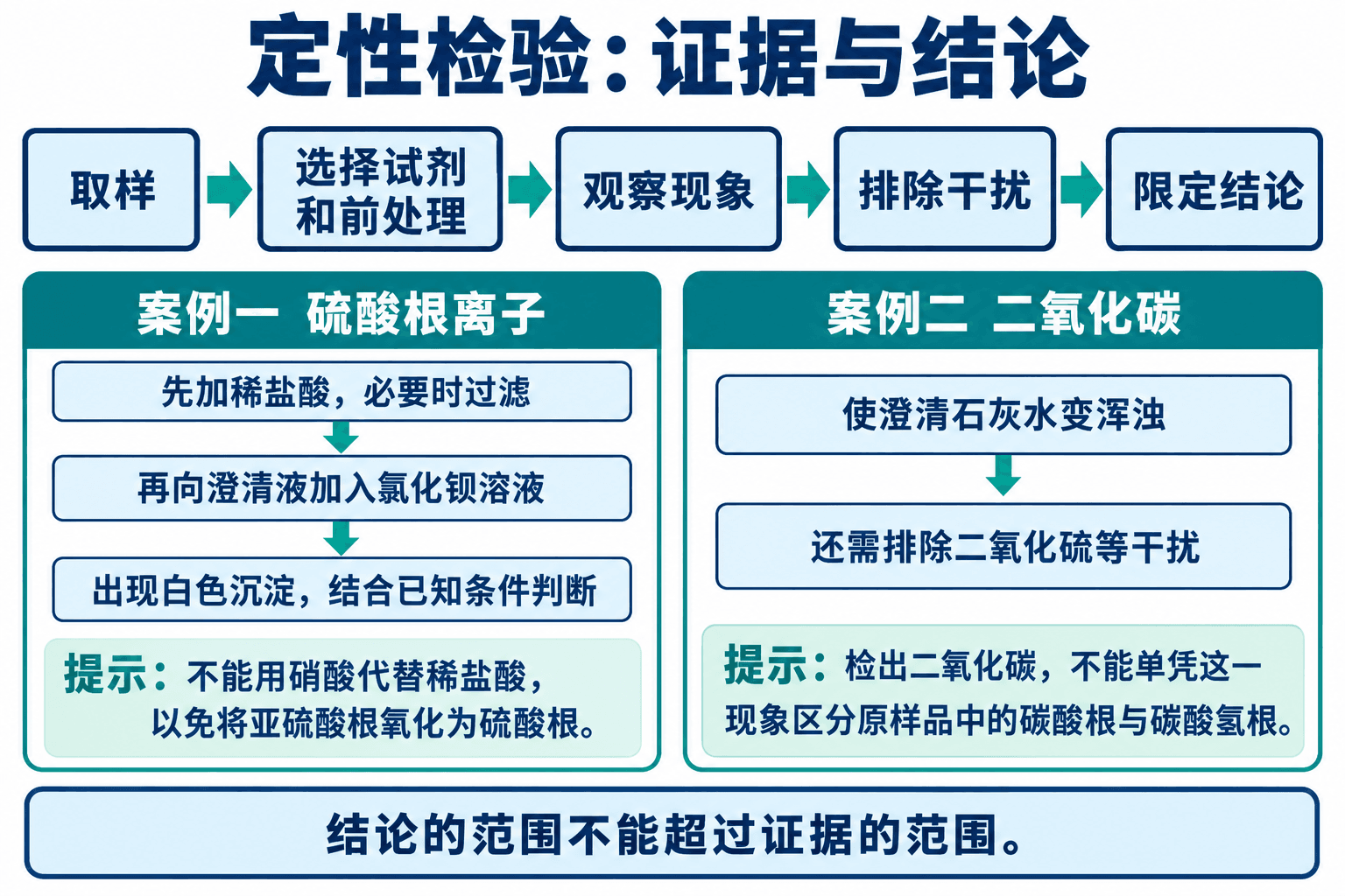 定性检验的证据与结论范围:先排干扰,再作限定判断。