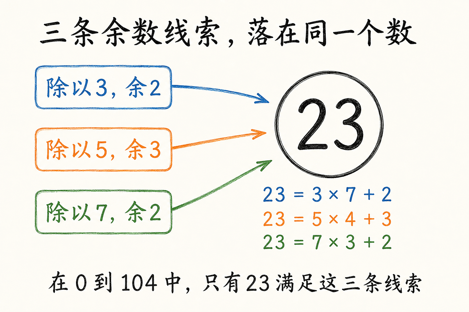 三条余数线索共同指向23:23除以3余2、除以5余3、除以7余2;在0到104中只有23同时满足。