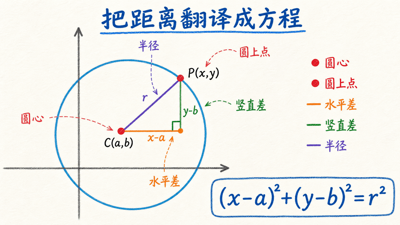 中文手绘彩色线条图:圆心 C(a,b) 与圆上点 P(x,y) 之间的半径分解成水平差 x-a 和竖直差 y-b。