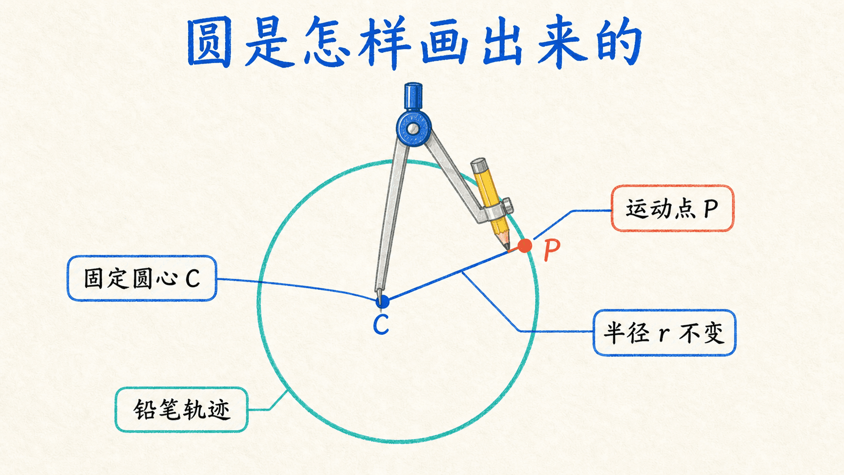 中文手绘彩色线条图:圆规绕固定圆心画圆,标出运动点、圆心和不变的半径。
