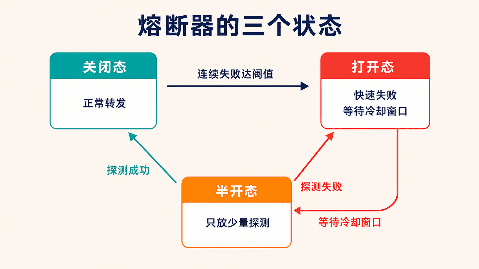 熔断器的关闭态、打开态和半开态
