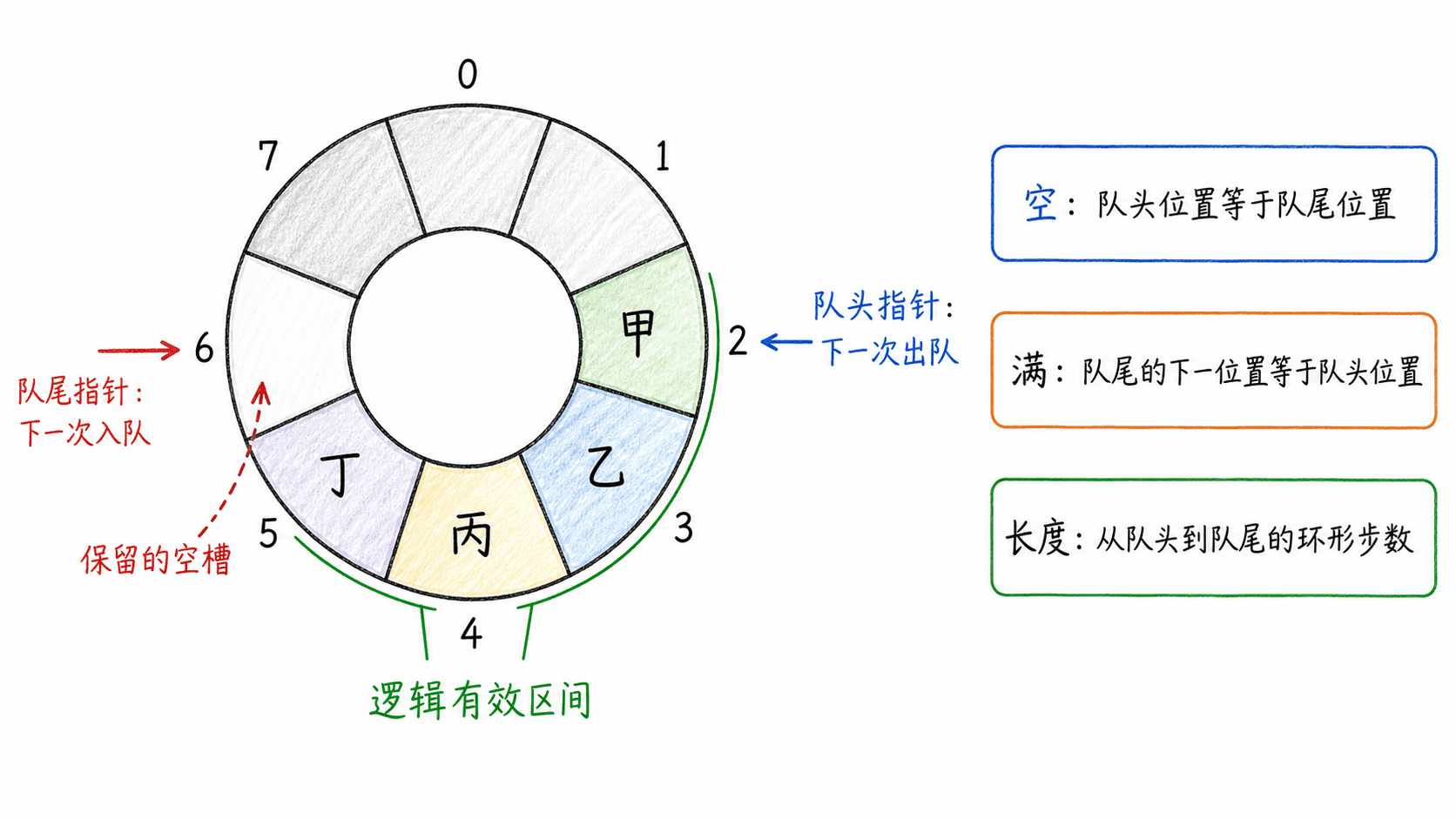 环形数组中 head、tail 与有效区间的不变式