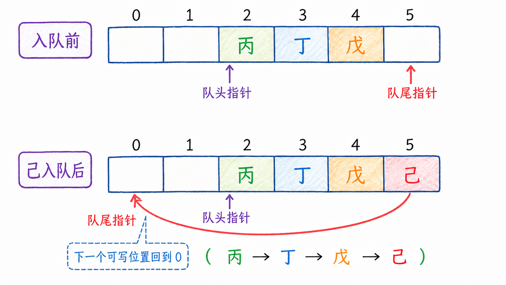 队尾越过数组末端后绕回下标零