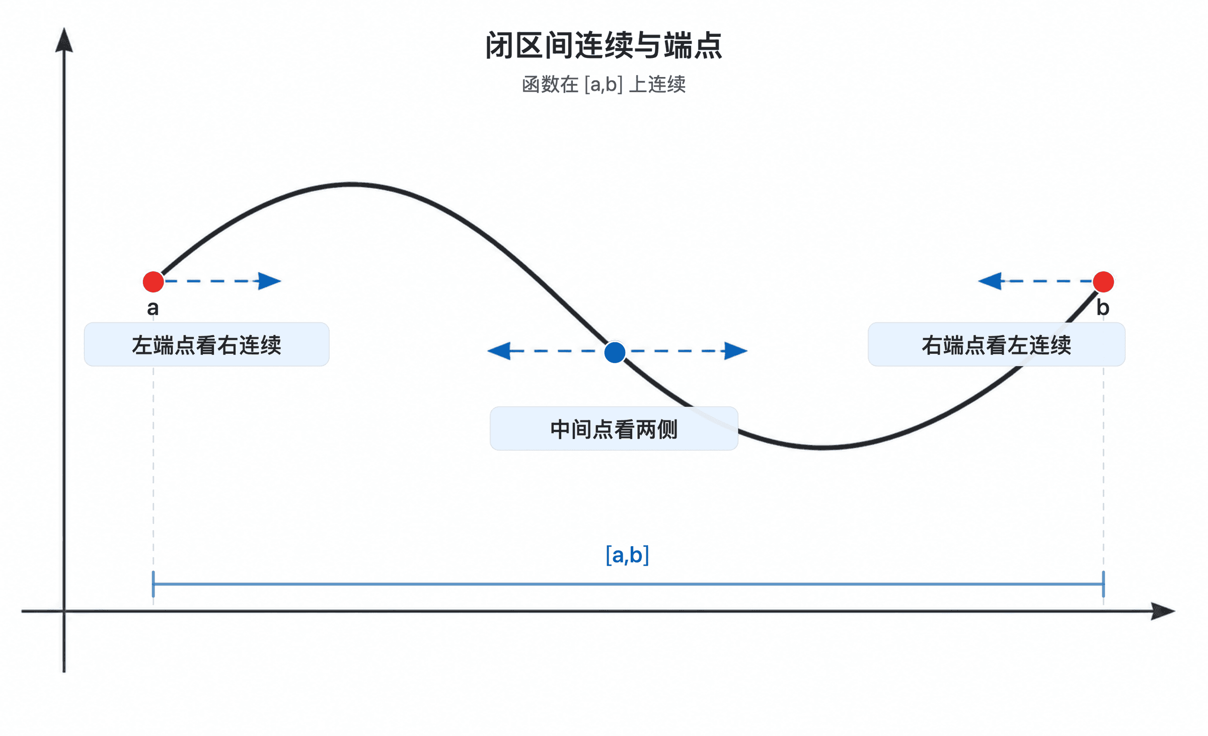闭区间 [a,b] 上连续的函数曲线，端点单侧观察，中间点双侧观察