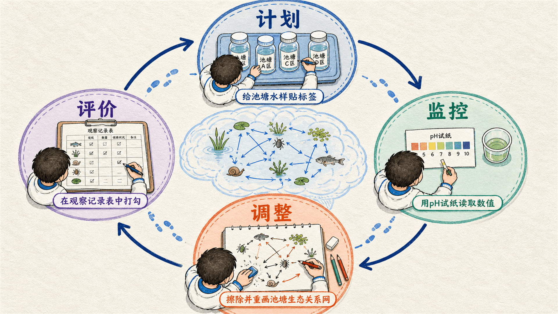 元认知的闭环