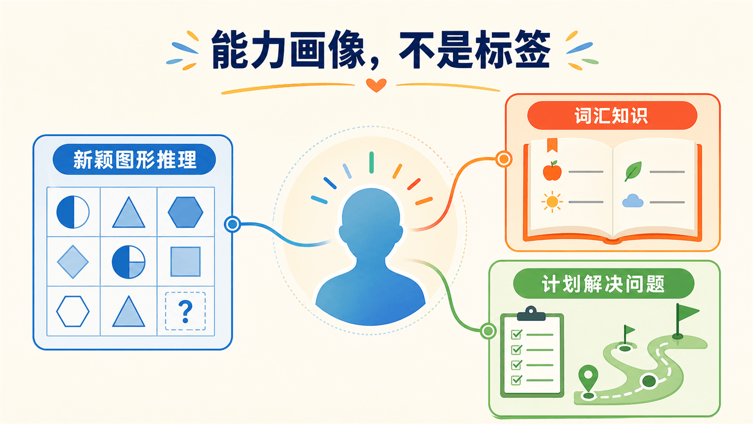 以任务而非标签理解认知差异:新颖推理、已学知识与计划解决问题组成可发展的能力画像