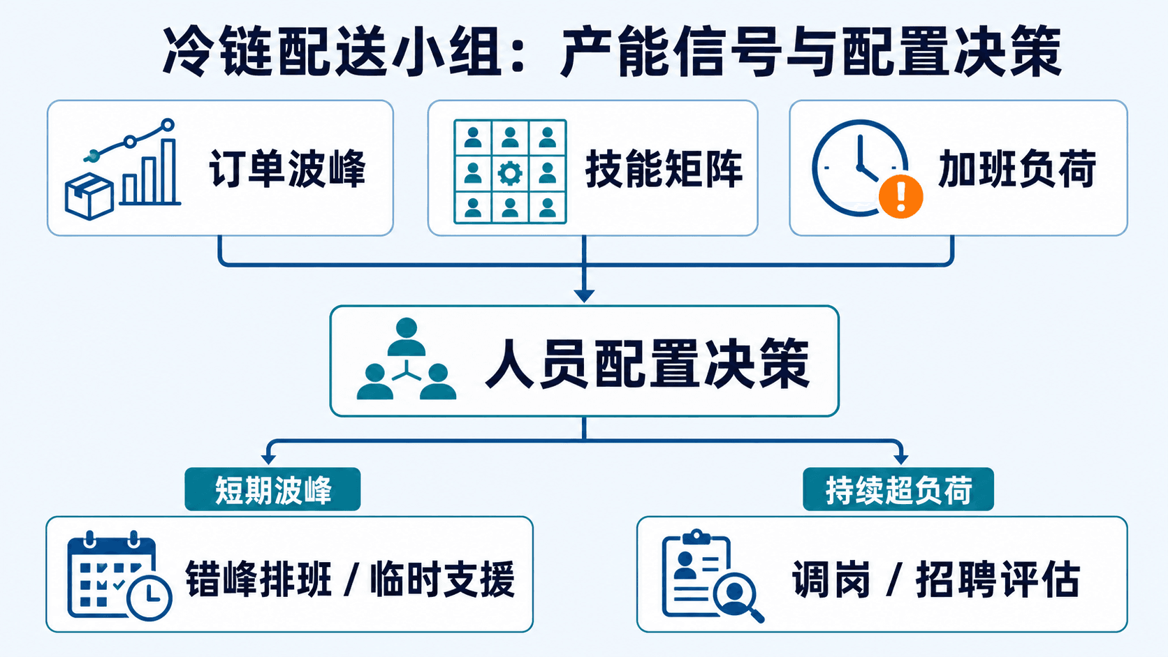冷链配送小组的产能信号与人员配置决策图