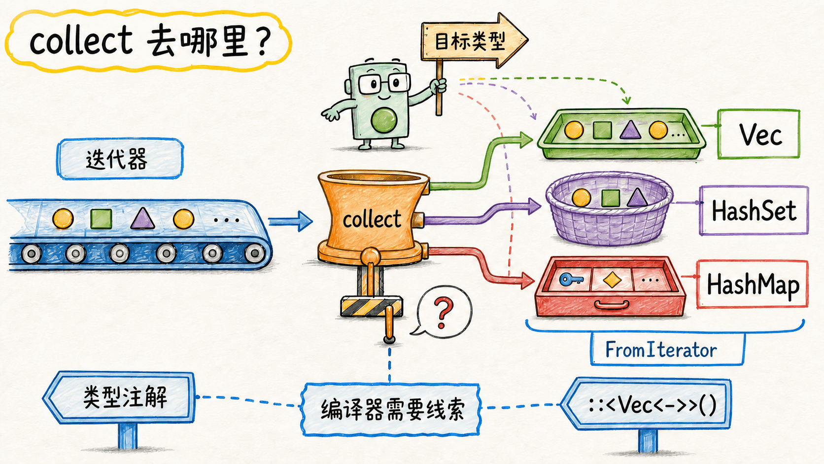 collect 与 FromIterator 类型推断手绘图
