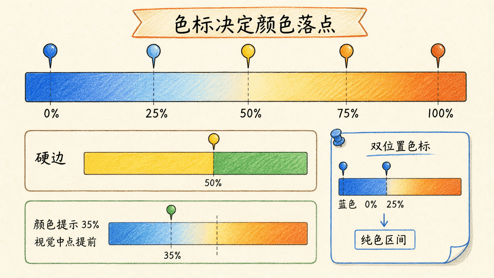 色标、硬边、颜色提示和双位置色标
