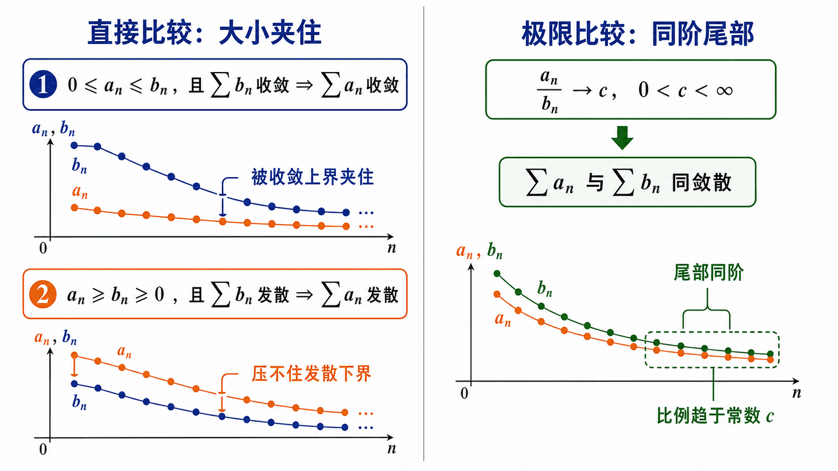 直接比较与极限比较