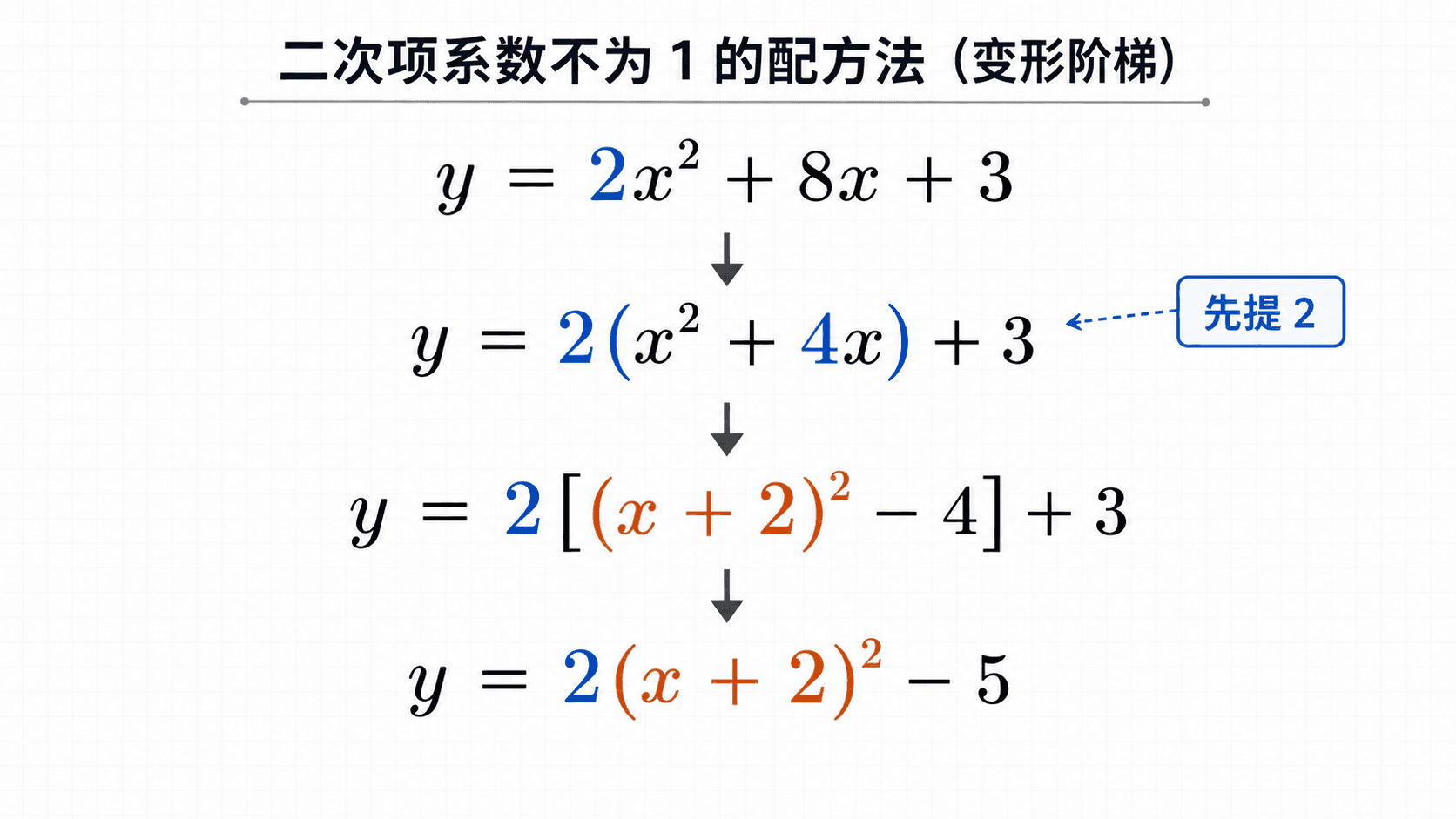 展示 y=2x^2+8x+3 在二次项系数不为 1 时先提 2，再配方化为 y=2(x+2)^2-5 的变形阶梯图。