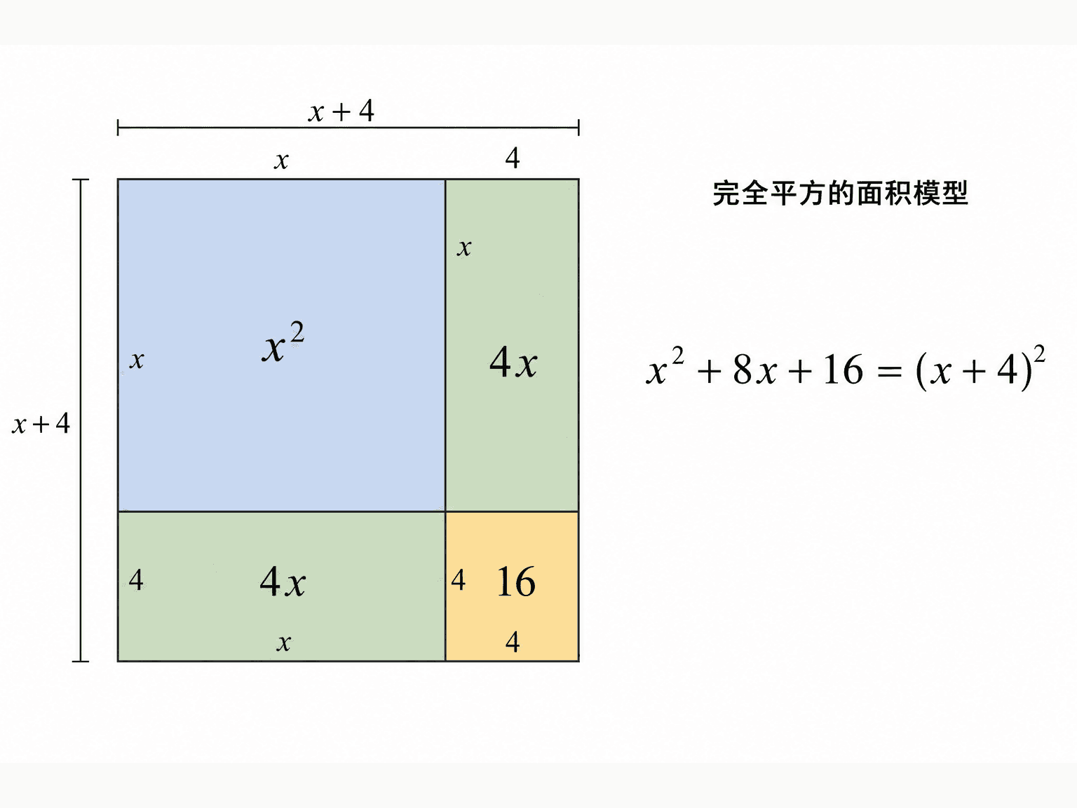完全平方的面积模型：把边长 x+4 的正方形拆成 x²、两个 4x 和 16。