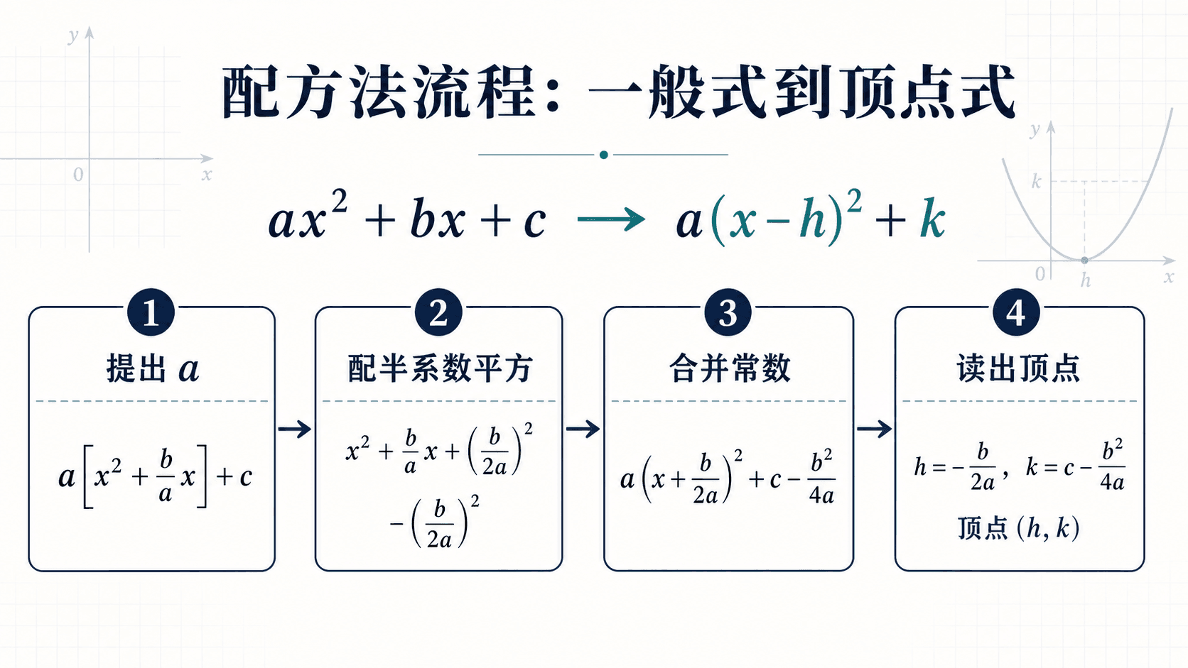 配方法流程图：从一般式到顶点式，依次提出系数、补半系数平方、合并常数并读出顶点。