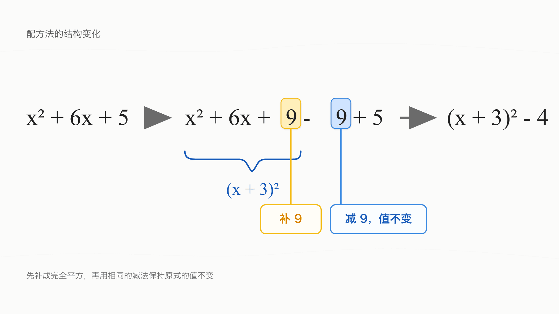 用配方法把 x^2+6x+5 改写成 (x+3)^2-4 的结构示意图。