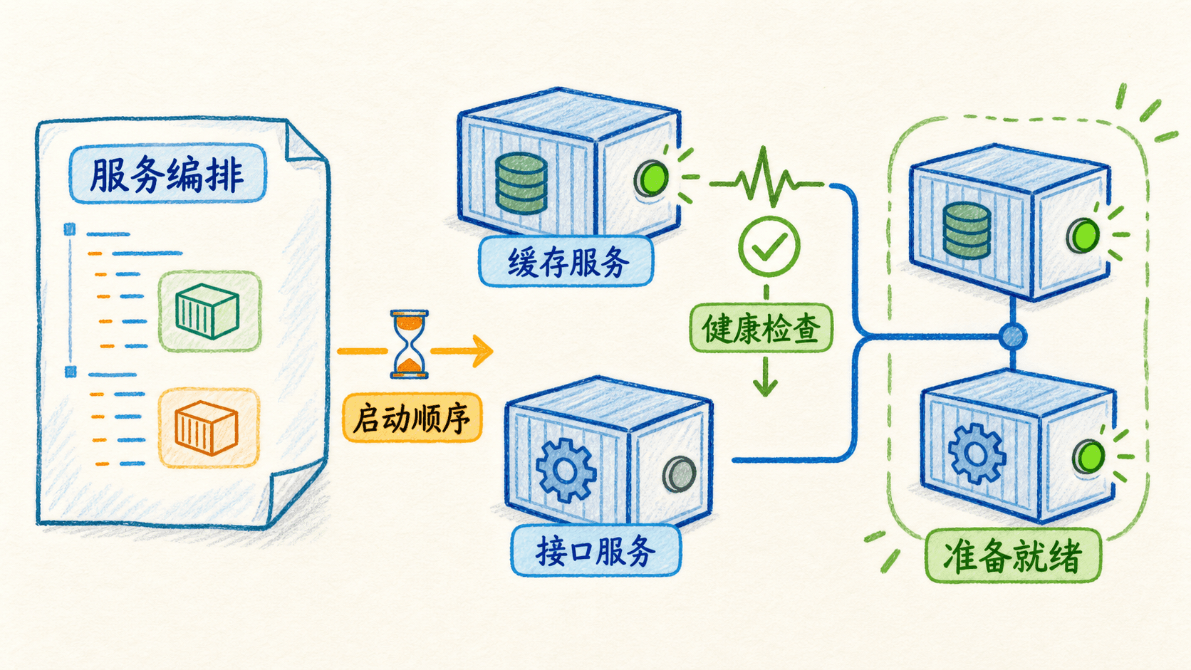 Compose 服务编排、健康检查与启动顺序