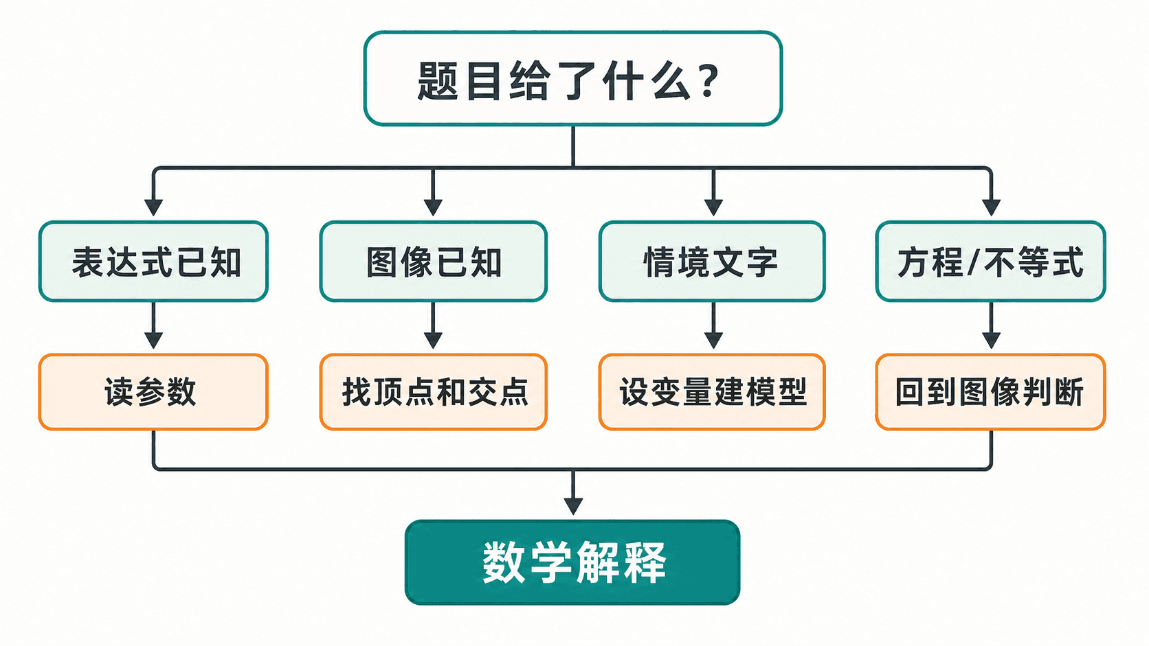 二次函数综合题的解题路线：从题目给出的信息进入图像、表达式、情境或方程