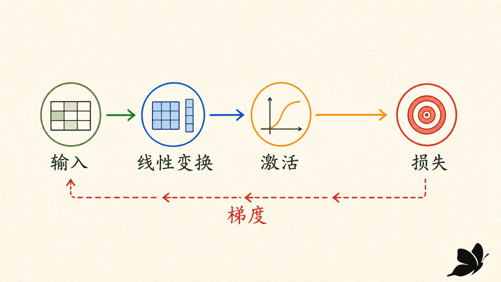 计算图的前向值与反向梯度