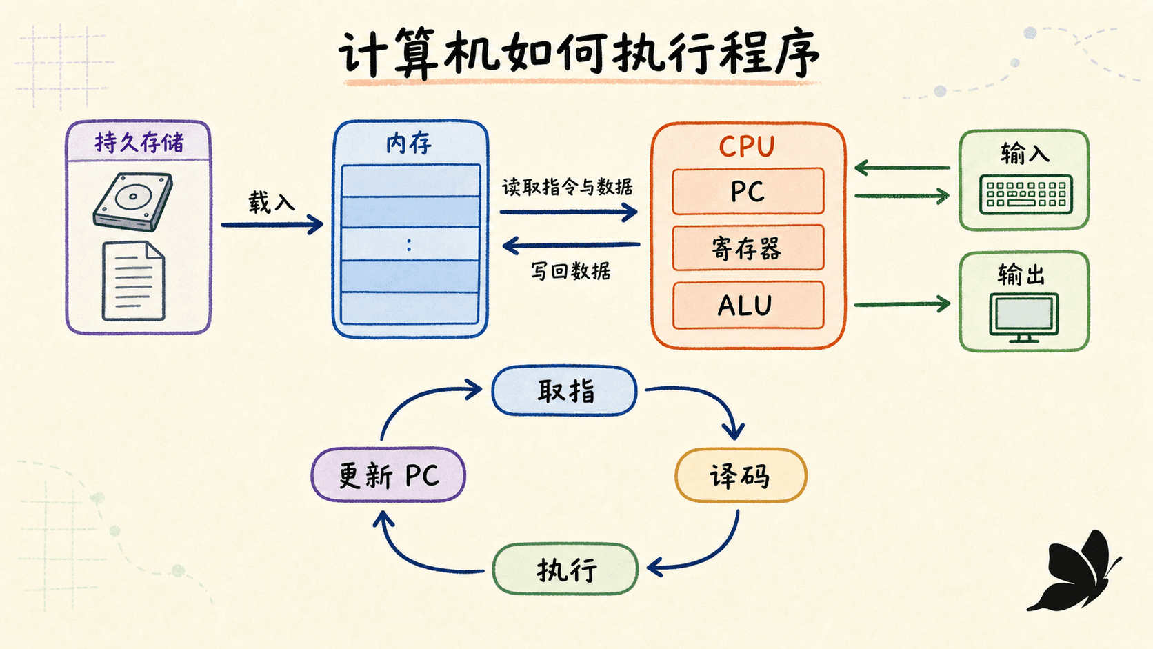 CPU、内存、输入输出与取指执行循环的关系