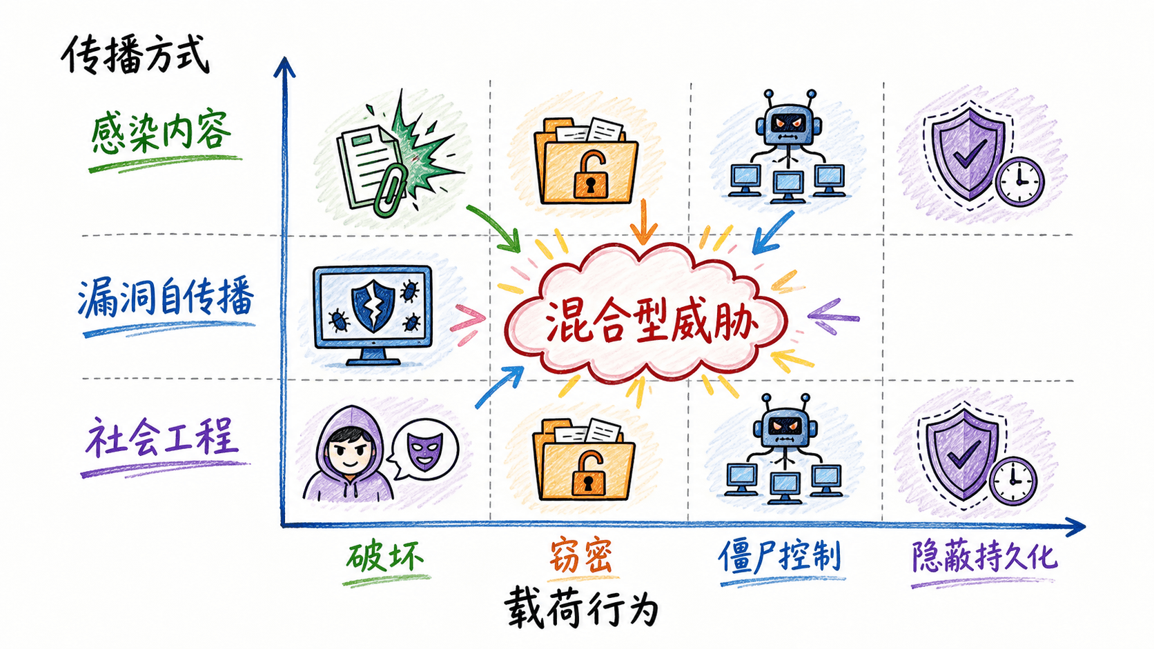 恶意代码传播方式与载荷行为二维分类