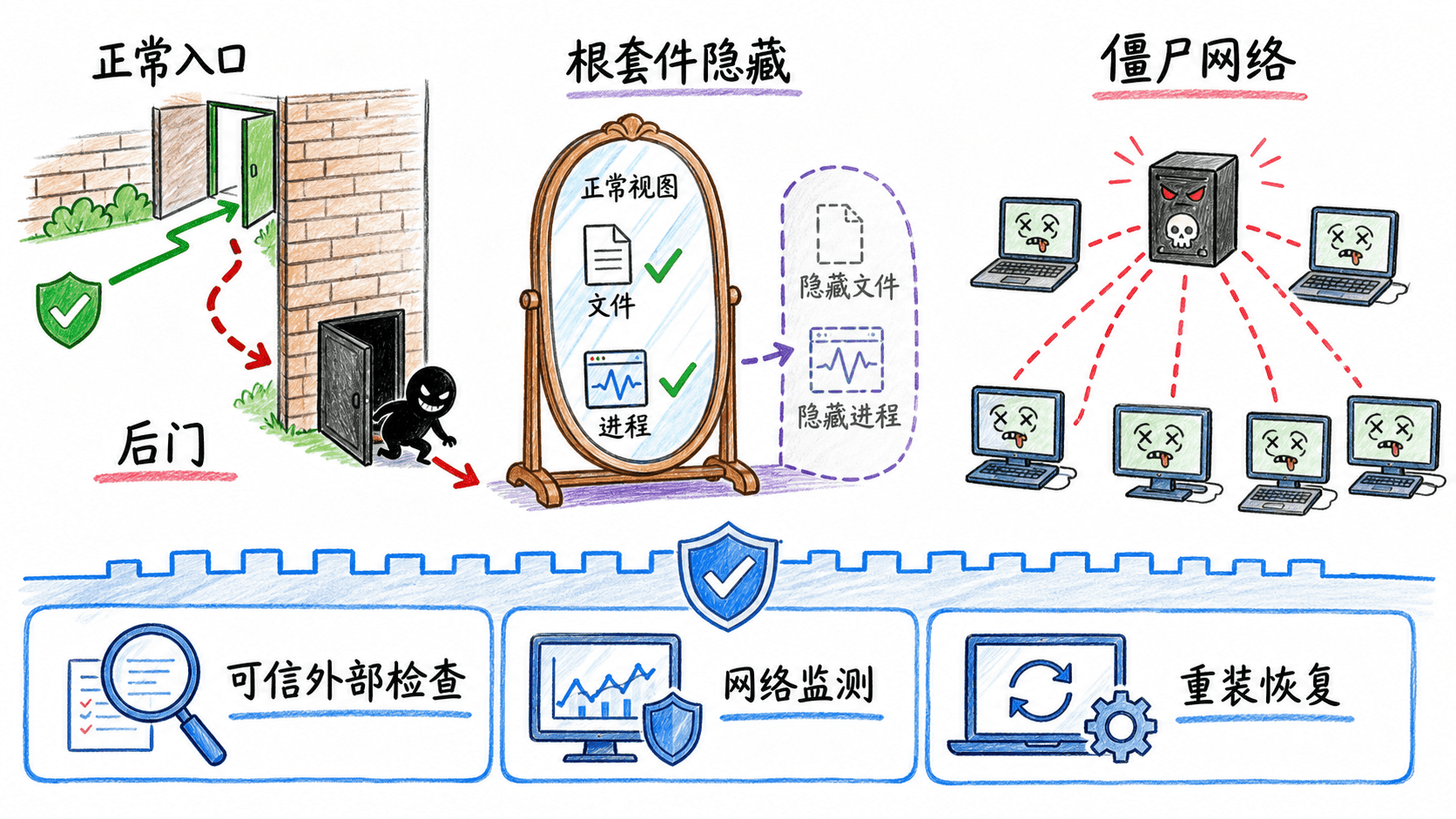 后门、根套件隐藏与僵尸网络的防御视图
