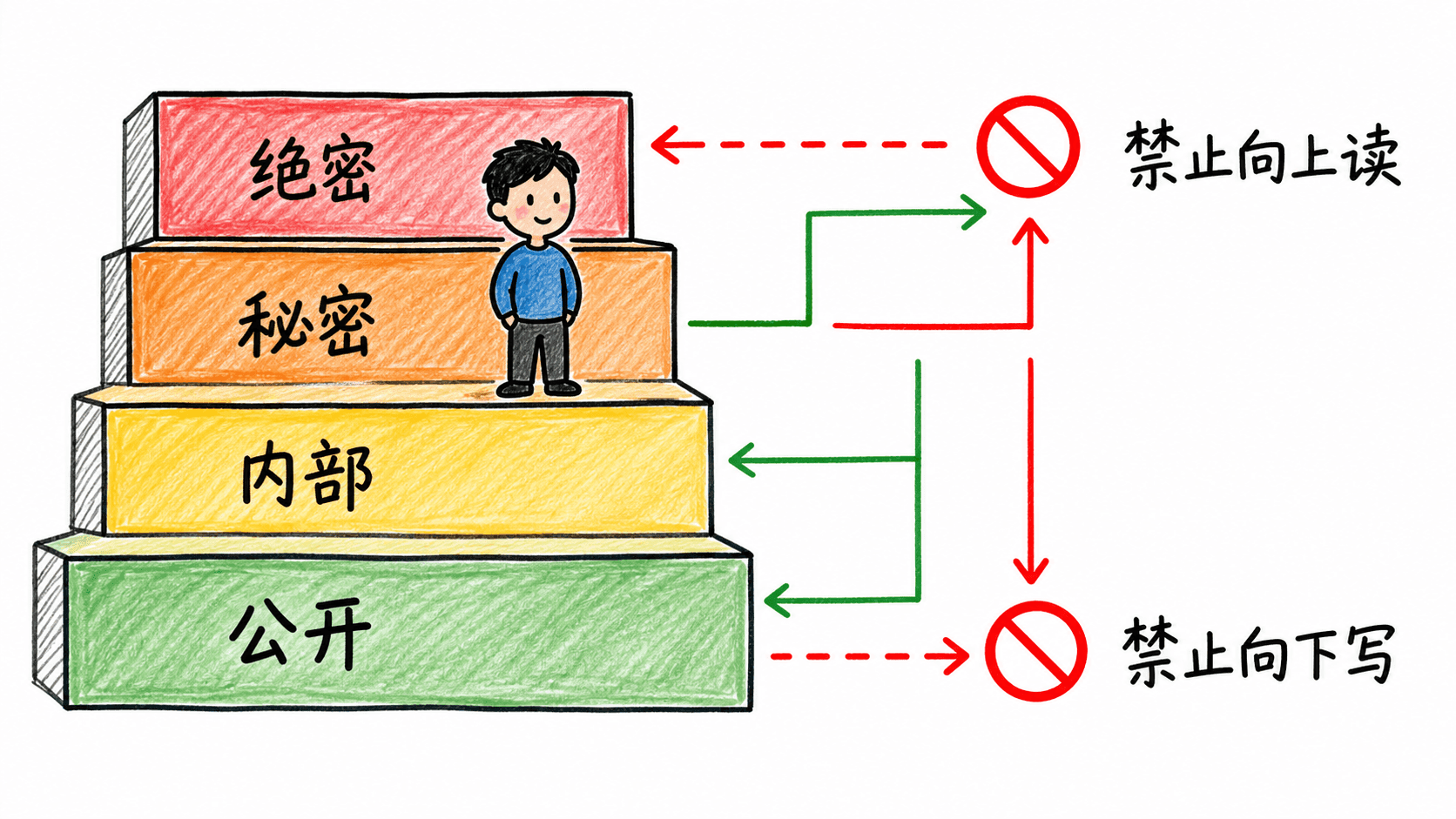 Bell–LaPadula 的禁止向上读与禁止向下写