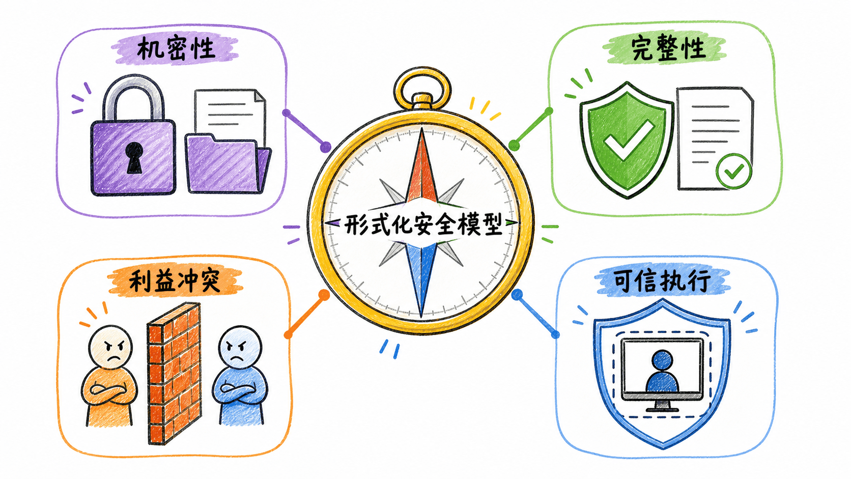 形式化安全模型覆盖机密性、完整性、利益冲突与可信执行