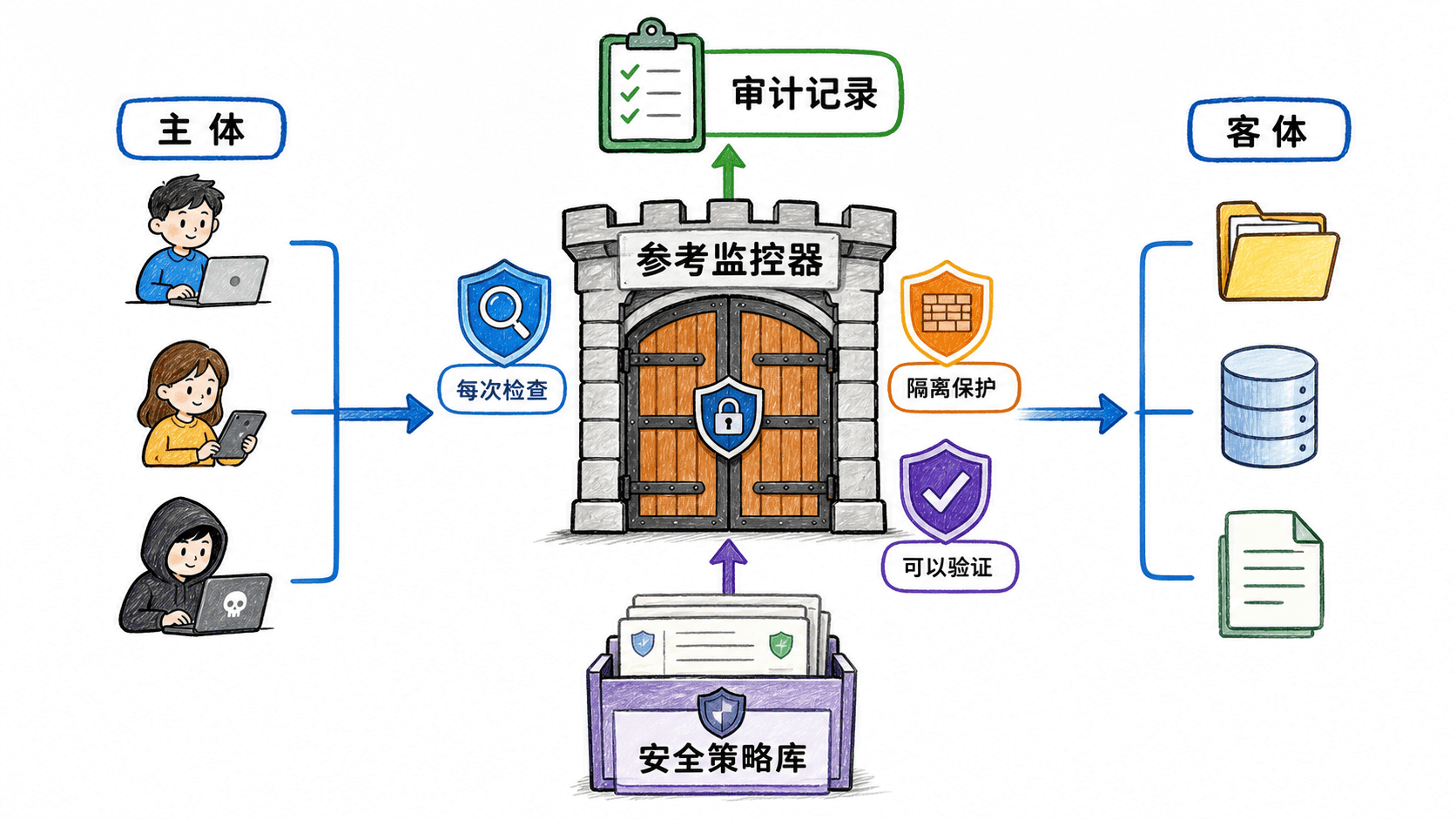 参考监控器对主体到客体的每次访问进行检查