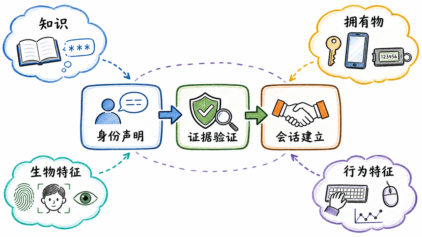 认证从身份声明、证据验证到会话建立