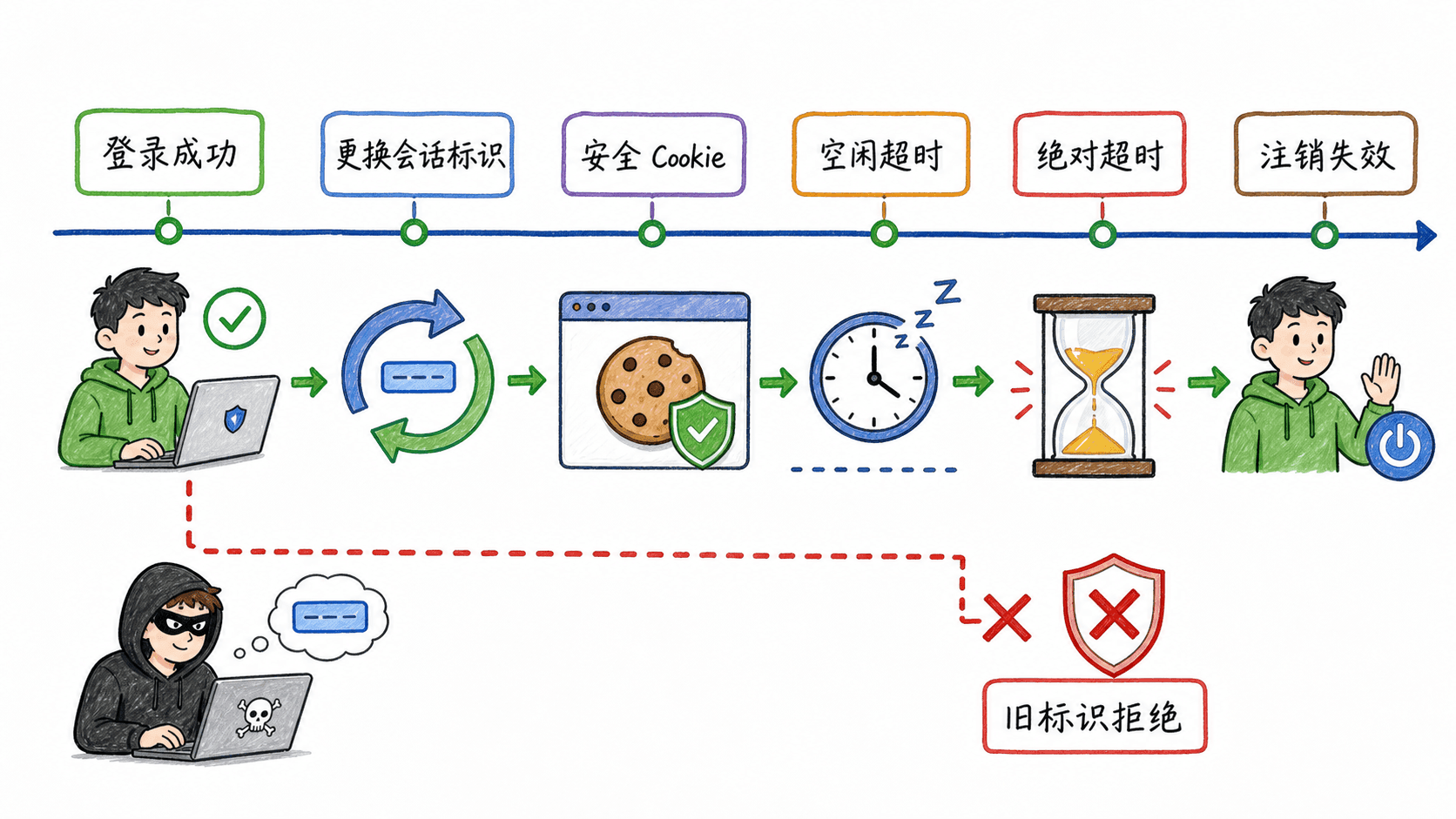 认证成功后的安全会话生命周期