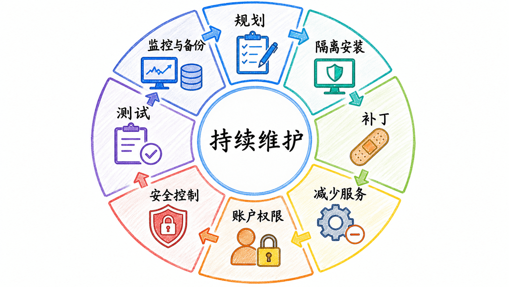 系统加固与持续维护循环