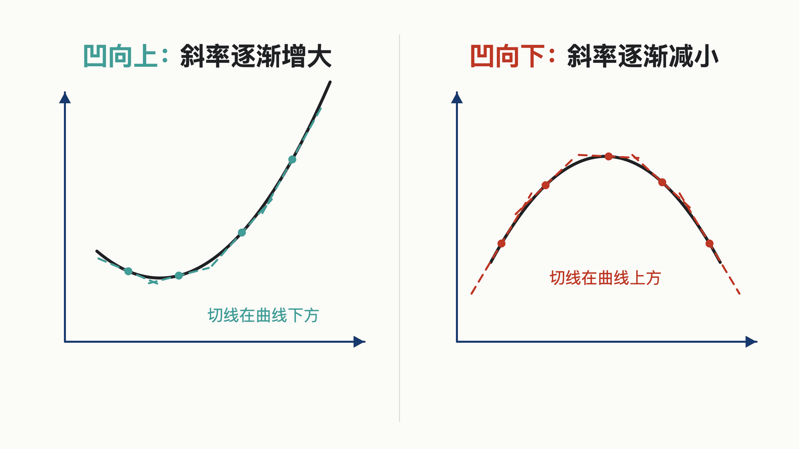 左右对比图：凹向上曲线的切线位于曲线下方且斜率逐渐增大，凹向下曲线的切线位于曲线上方且斜率逐渐减小。