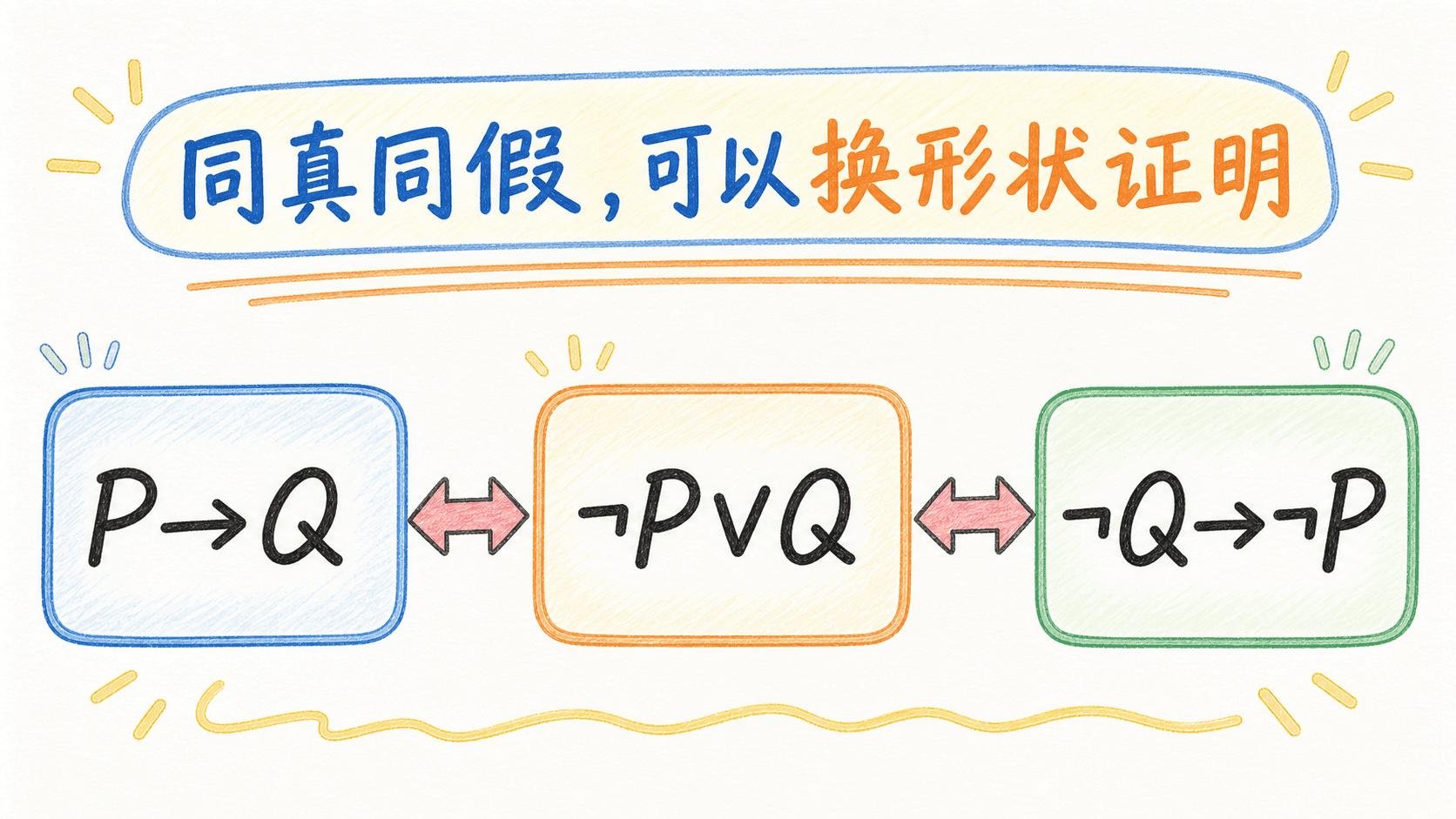 手绘白板展示 P 到 Q、非 P 或 Q、非 Q 到非 P 三种等价形式