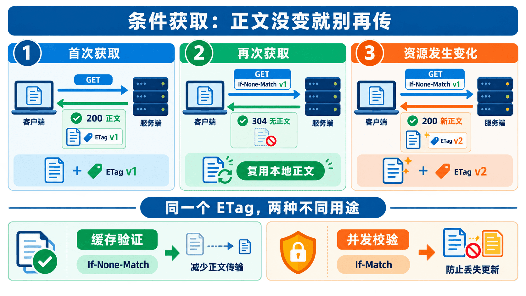 首次 200 获取正文与 ETag,未变化时 304 无正文,变化后返回新版本的条件读取