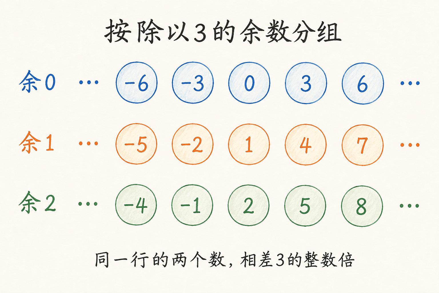 模3的三个剩余类:余数为0、1、2的整数分别成组,每组中的相邻示例相差3