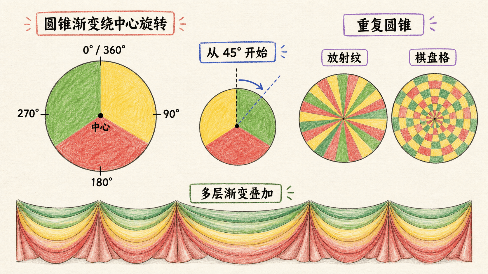 圆锥渐变角度、重复图案与多层渐变