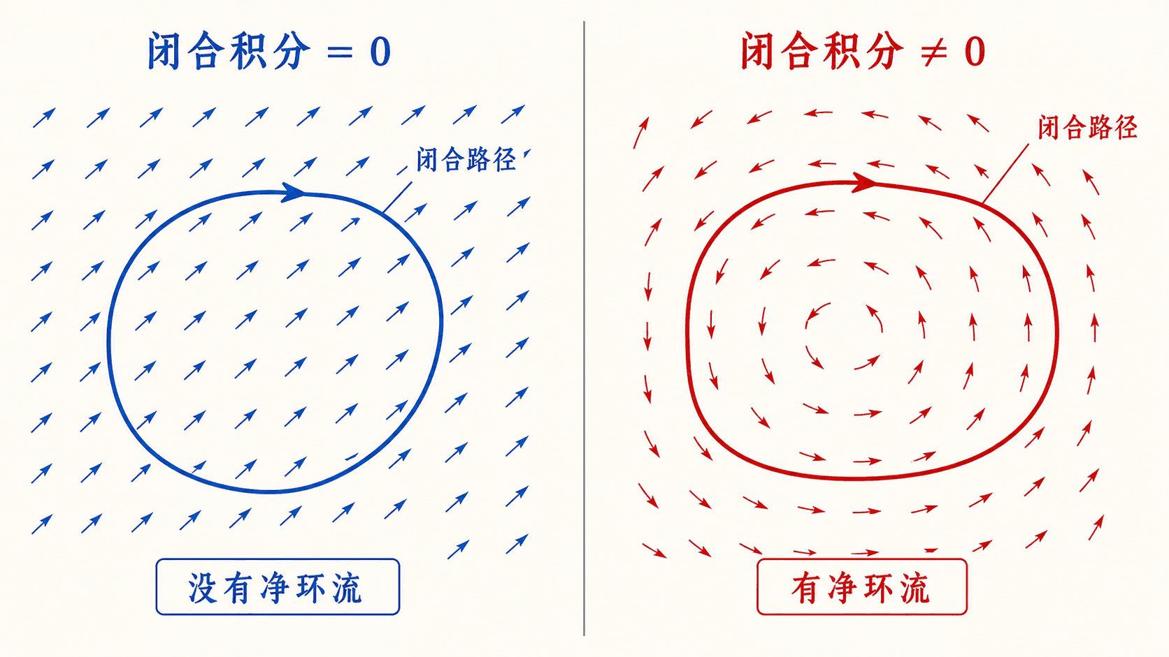 闭合路径积分为零和非零的对比