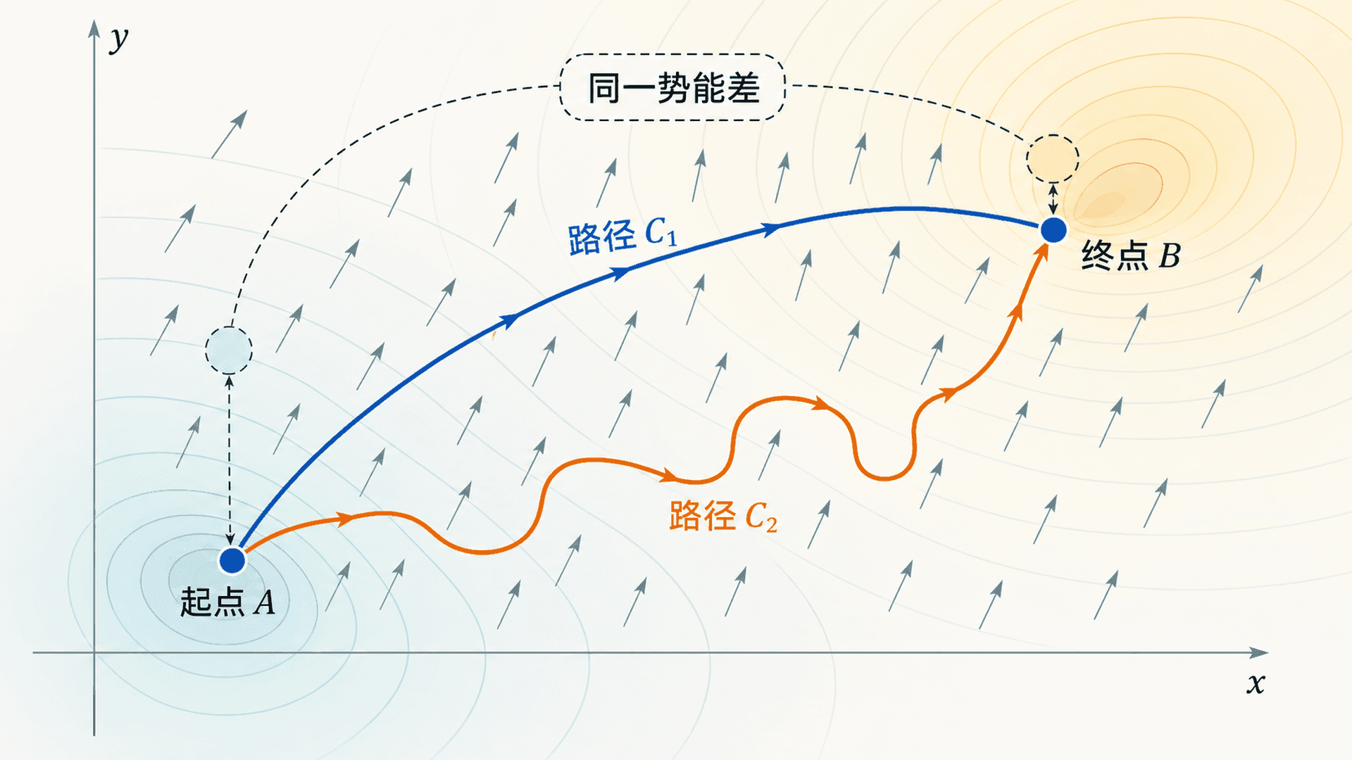 两条不同路径在同一势函数中连接起点和终点