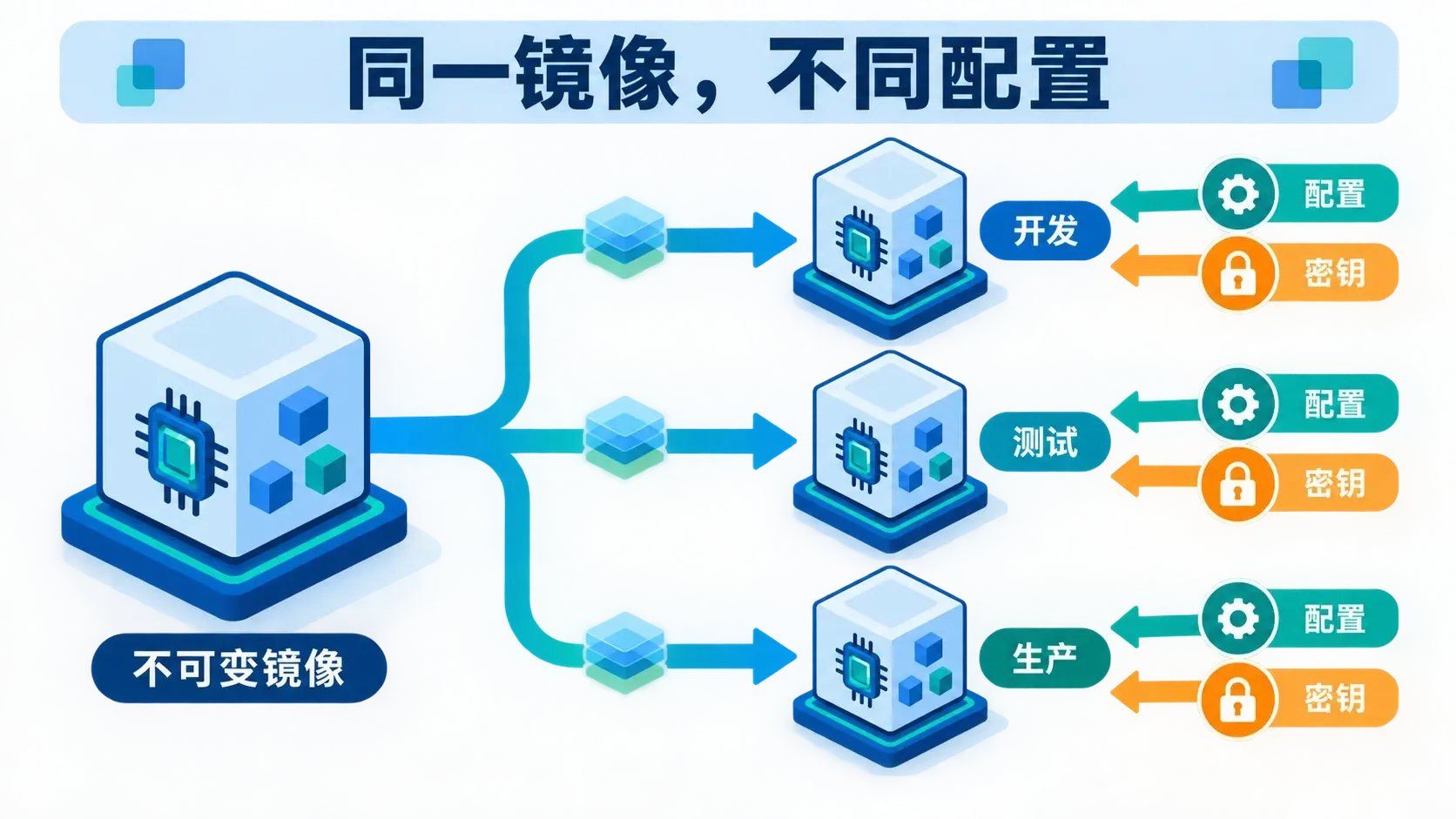 同一个不可变镜像在开发、测试和生产环境中接收不同外部配置与密钥
