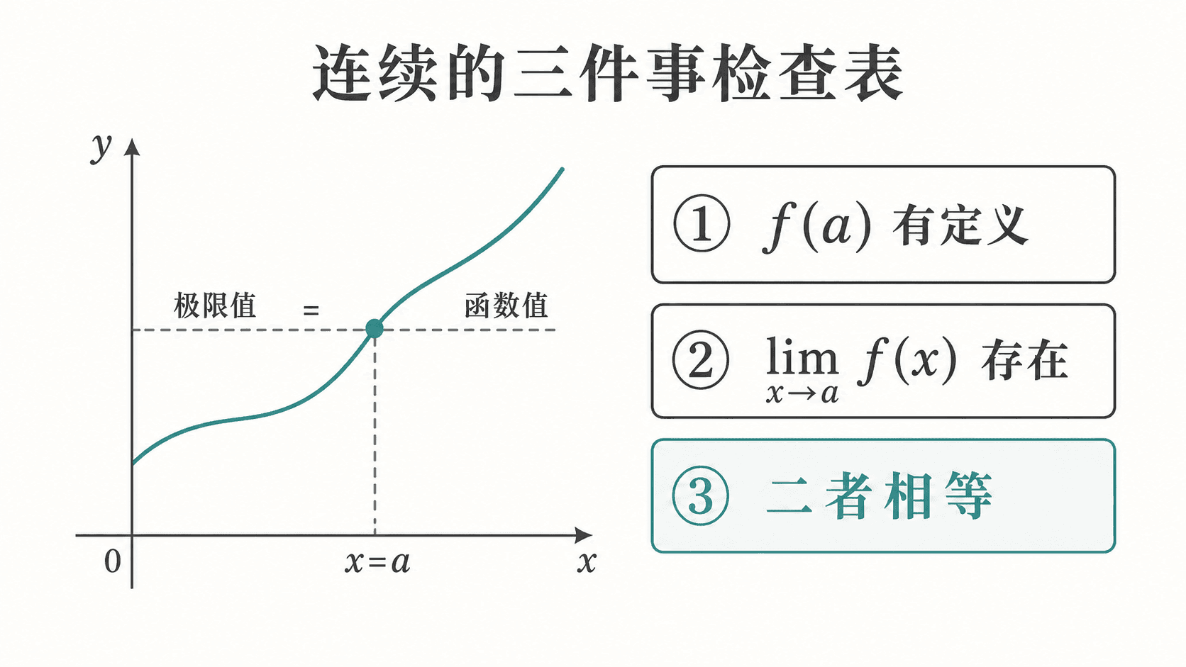 连续性的三件事检查表：函数在 x=a 附近平滑通过点，极限值与函数值在同一水平线上对齐，右侧列出 f(a) 有定义、极限存在、二者相等。