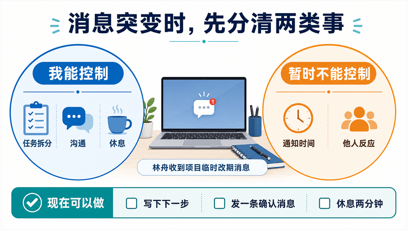 林舟将提前截止的项目压力区分为可控行动与不可控因素的信息图