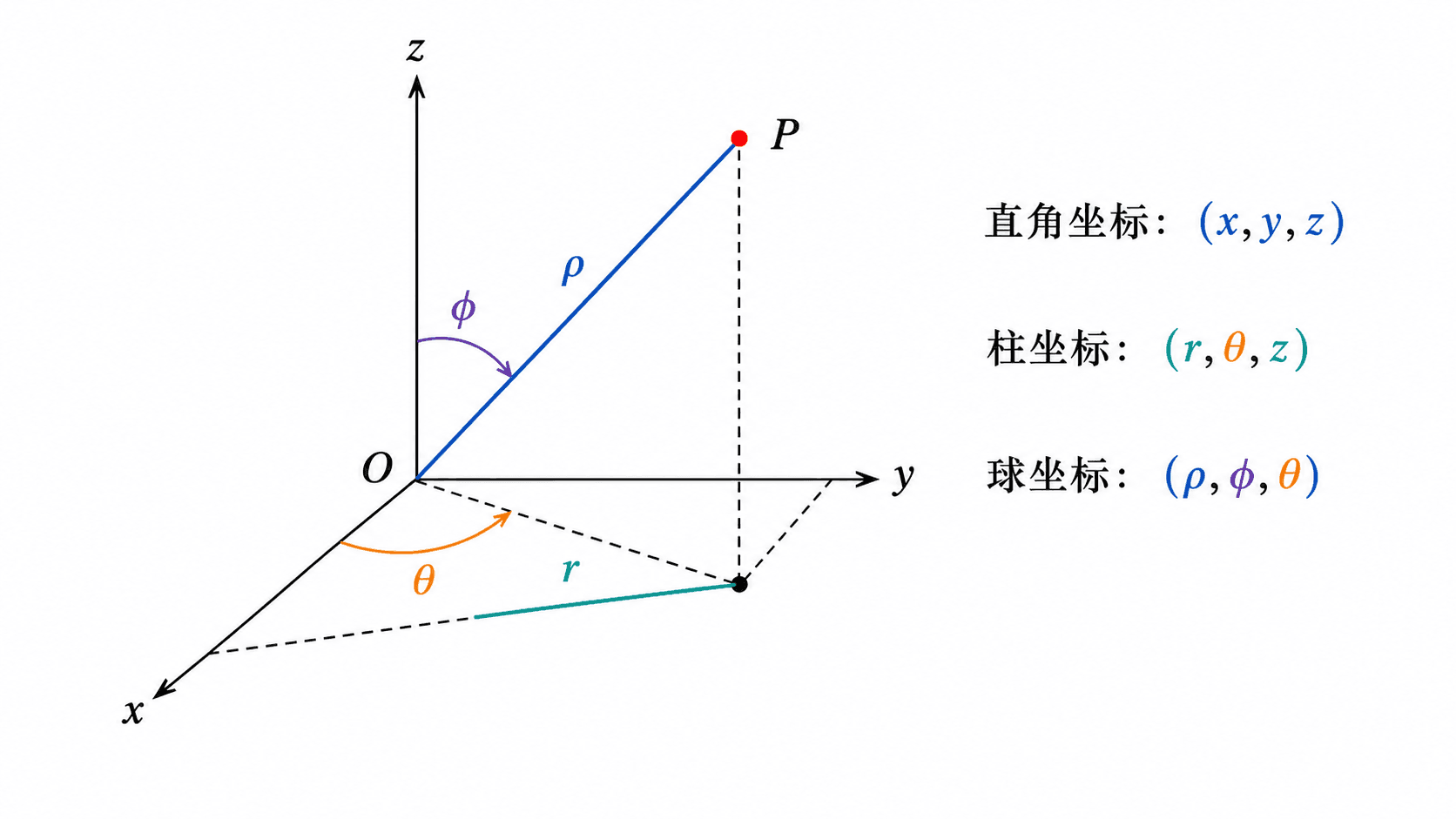 三维坐标系中同一点 P 用直角坐标、柱坐标和球坐标表示的教学插图