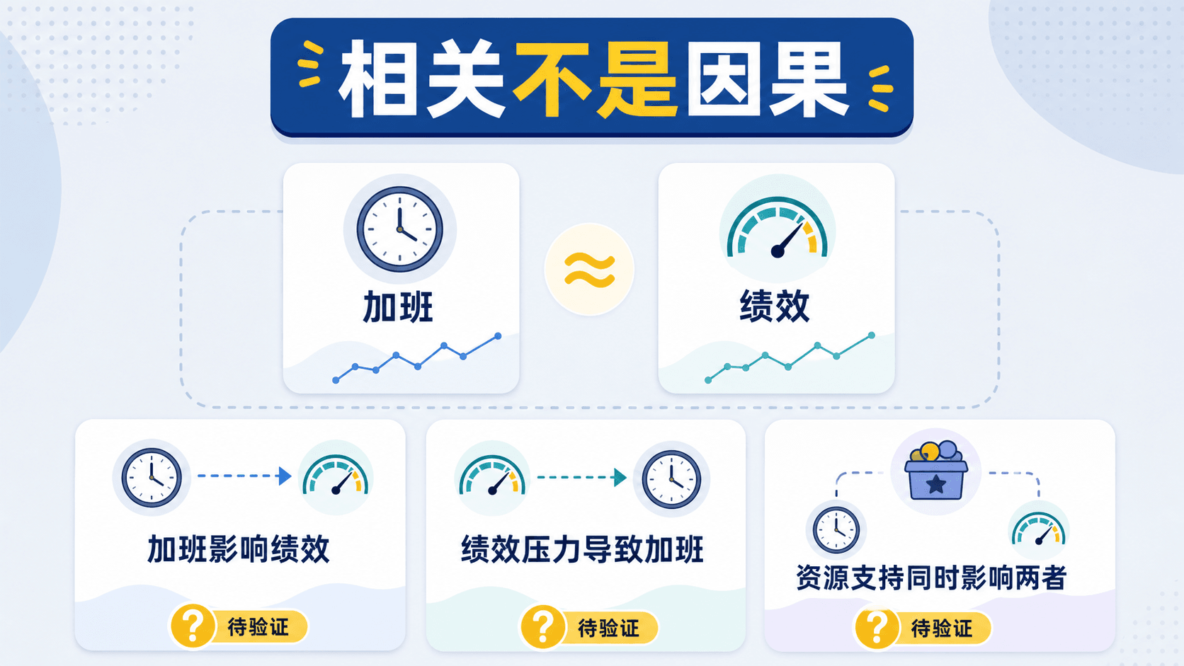 相关关系可能对应多条尚待检验的因果路径