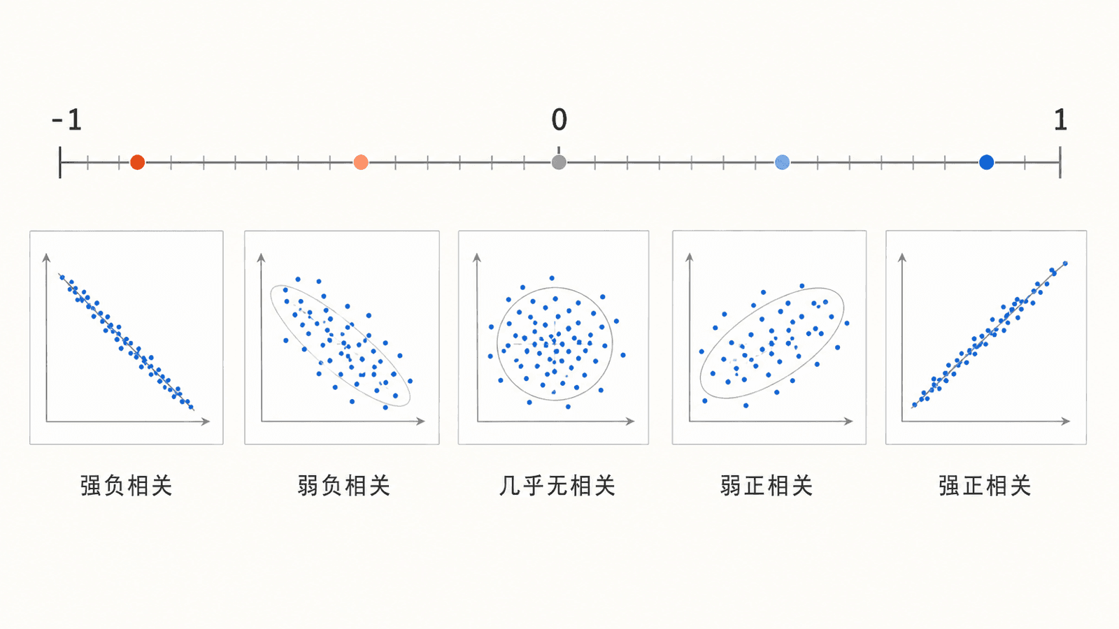从 -1 到 1 的相关系数刻度，以及不同强弱的点云示意