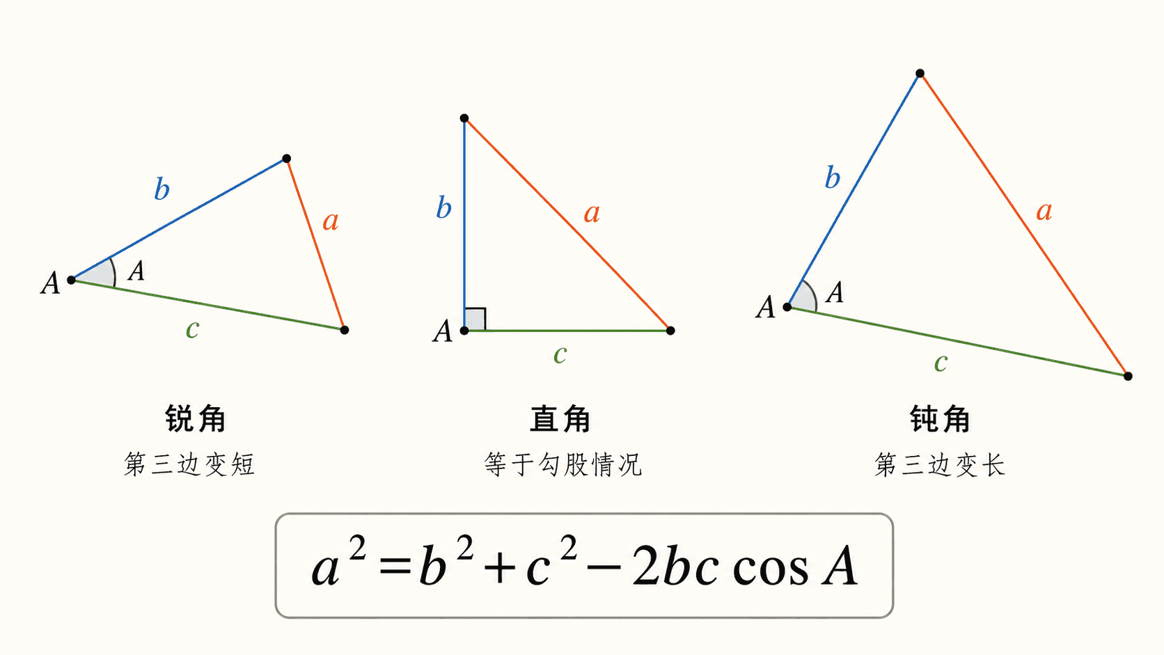三幅并排三角形展示相同两边 b、c 在锐角、直角、钝角夹角 A 下，第三边 a 随夹角变化，并突出余弦定理公式。