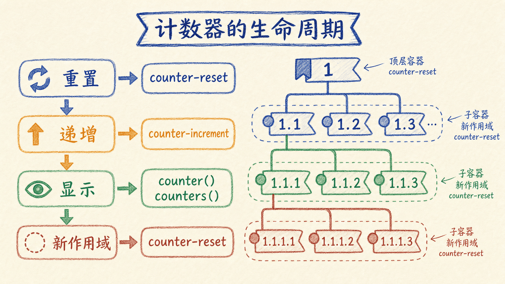 计数器的重置、递增、显示与嵌套作用域