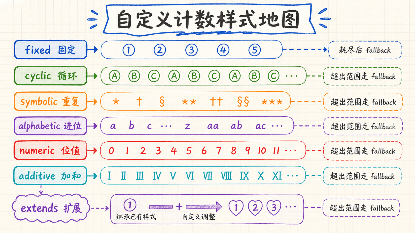 固定、循环、符号、字母、位值、加和与扩展计数样式