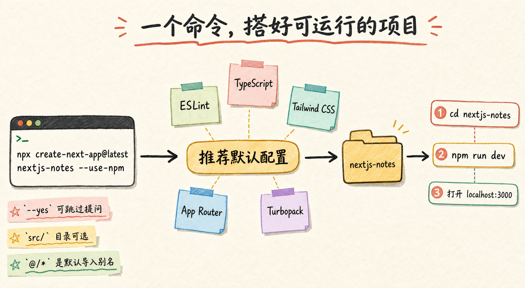 create-next-app 从创建命令经过 TypeScript、ESLint、Tailwind、App Router 和 Turbopack 默认配置到启动开发服务器的手绘流程图